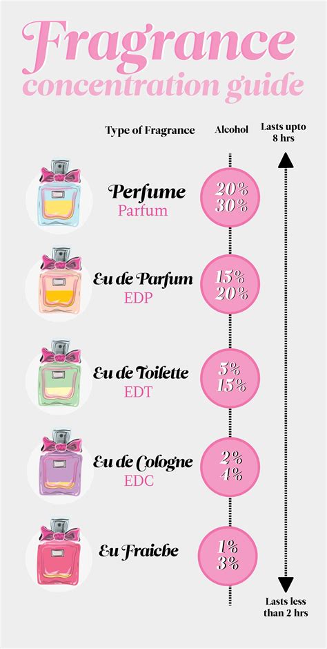 eau de parfum vs cologne